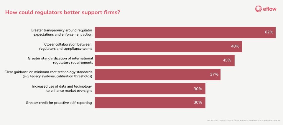 What do U.S. firms want to see from regulators?