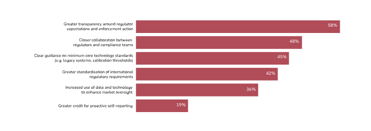 How could regulators better support financial firms? 