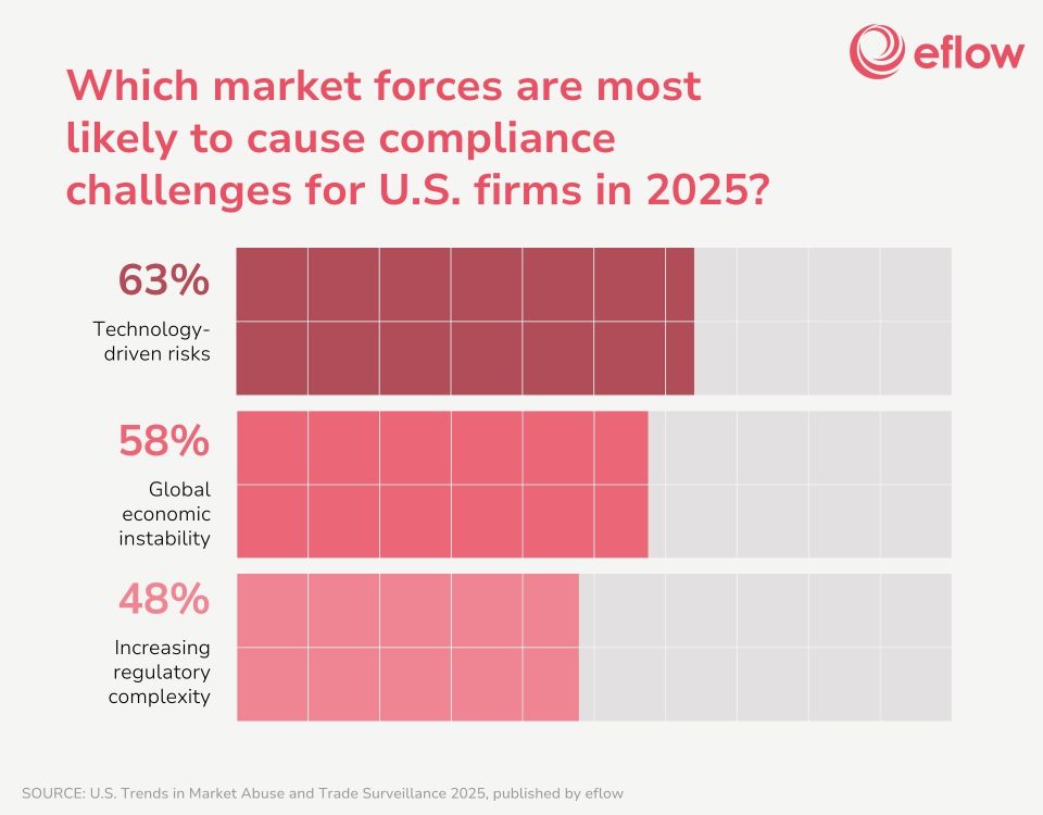 Market forces likely to cause compliance challenges for U.S. firms